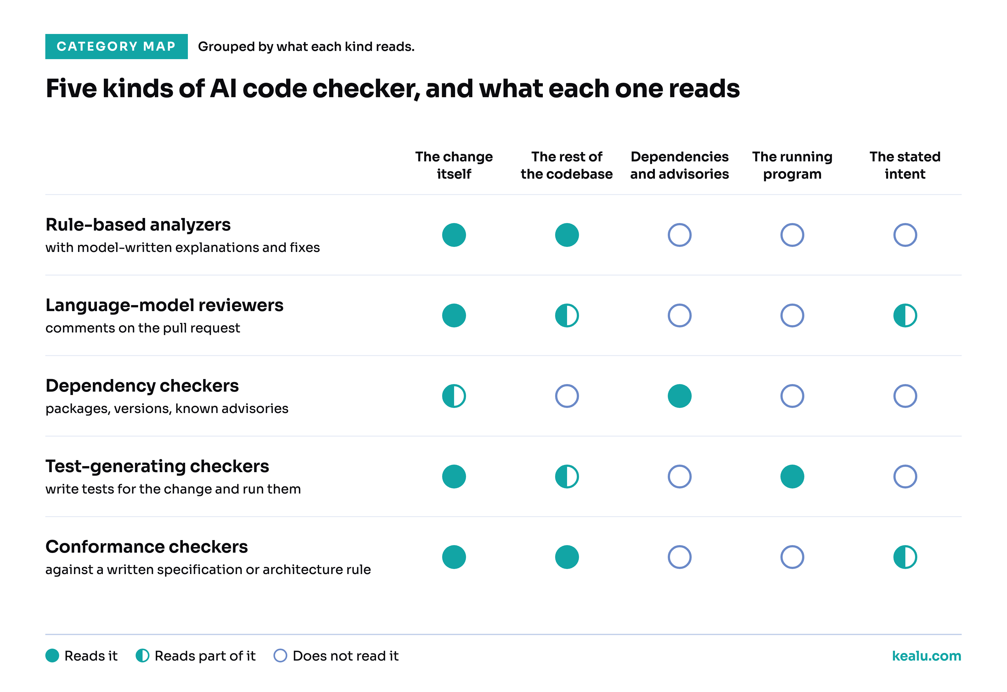 Five kinds of AI code checker and what each one reads. None of them decides whether the change is accepted, or records who did.