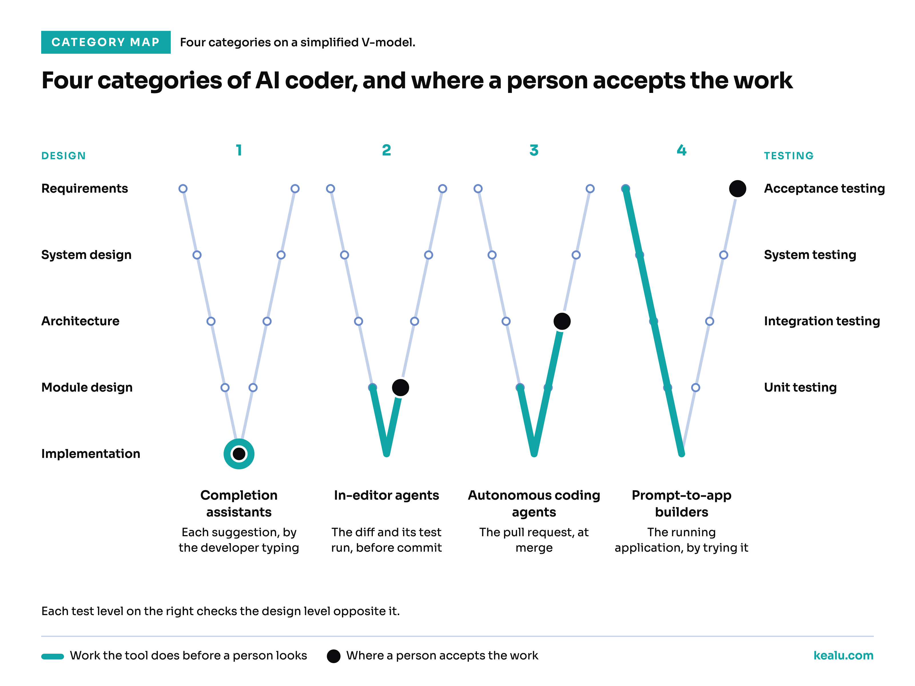 Four categories of AI coder on a simplified V-model. The teal line is the work the tool does before a person looks; the dark dot is where a person accepts it.