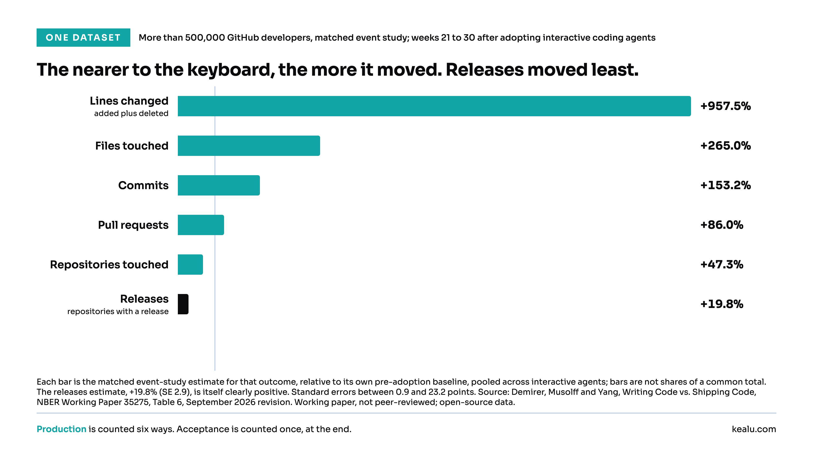 Six metrics from one dataset after developers adopt interactive coding agents. Each bar is the matched event-study estimate for that outcome, weeks 21 to 30 after adoption, as a percentage of the developer's pre-adoption mean; bars are not shares of a common total, and the releases estimate is itself clearly positive. From Table 6 of Demirer, Musolff and Yang, NBER Working Paper 35275, September 2026 revision.