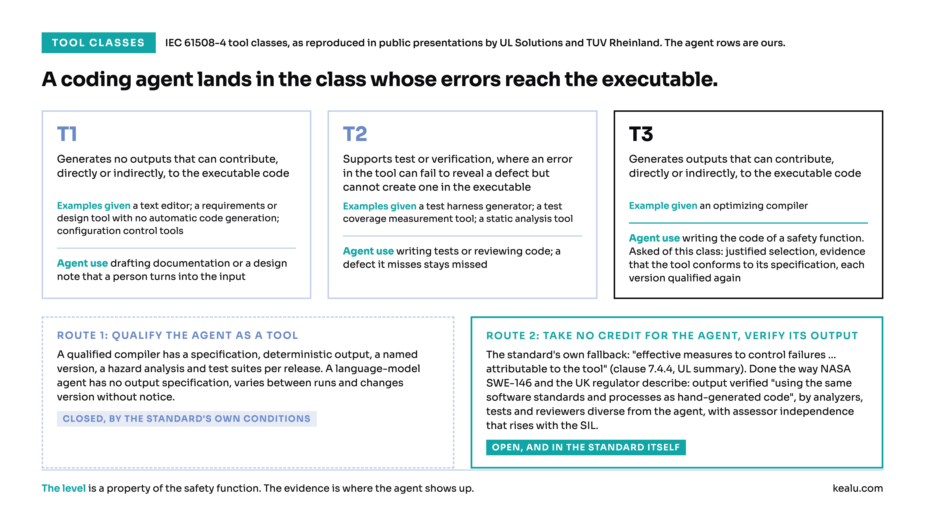 Where an AI coding agent lands in the tool classes of IEC 61508, as the public material from certification bodies describes them. A tool that generates code is in the class whose errors reach the executable. The route the standard leaves open for its output.