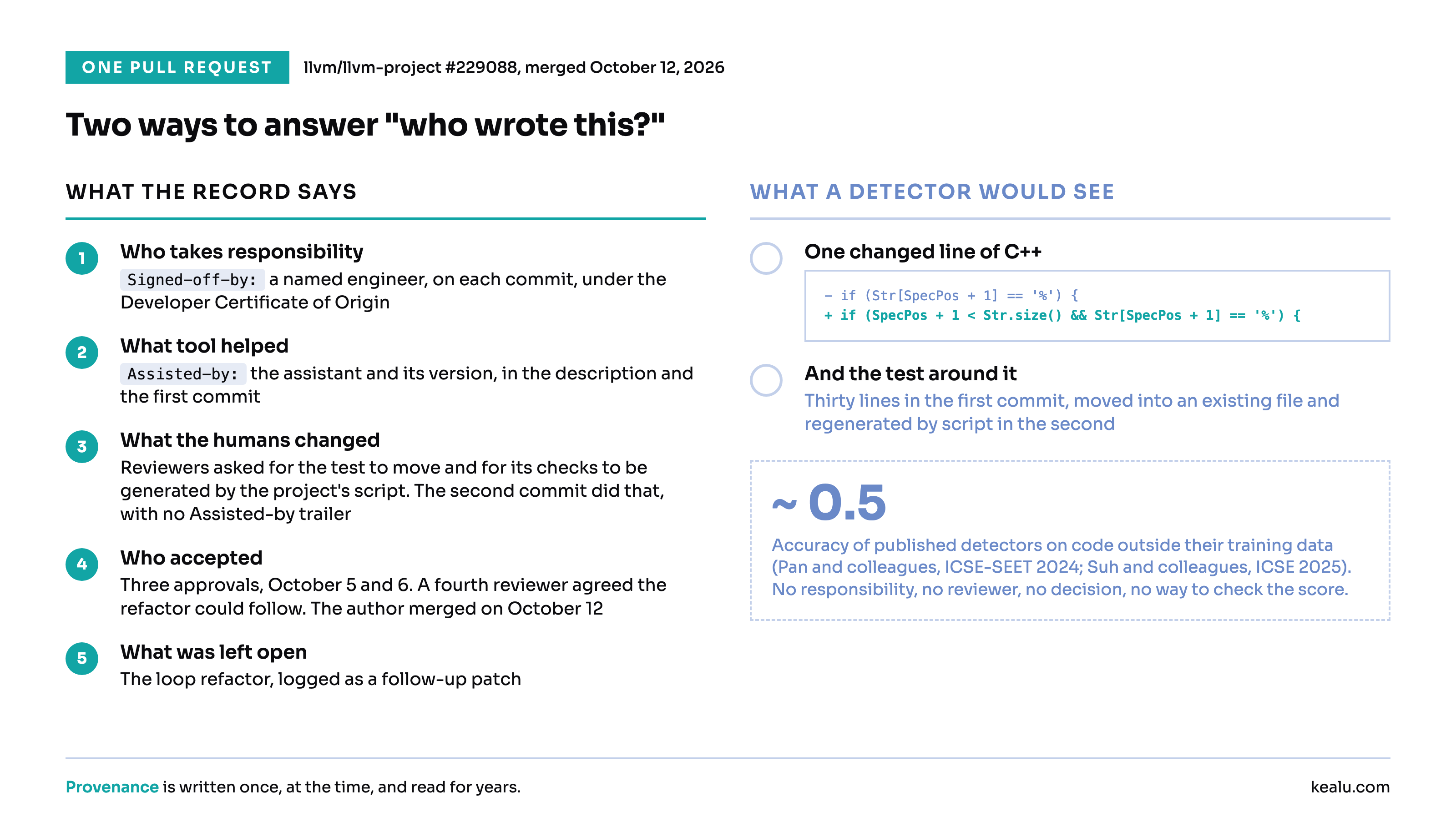 One pull request, read two ways. The provenance record names the author, the tool, the reviewers and the test that was moved and regenerated by script at their request. A detector sees one line of C++ and guesses.