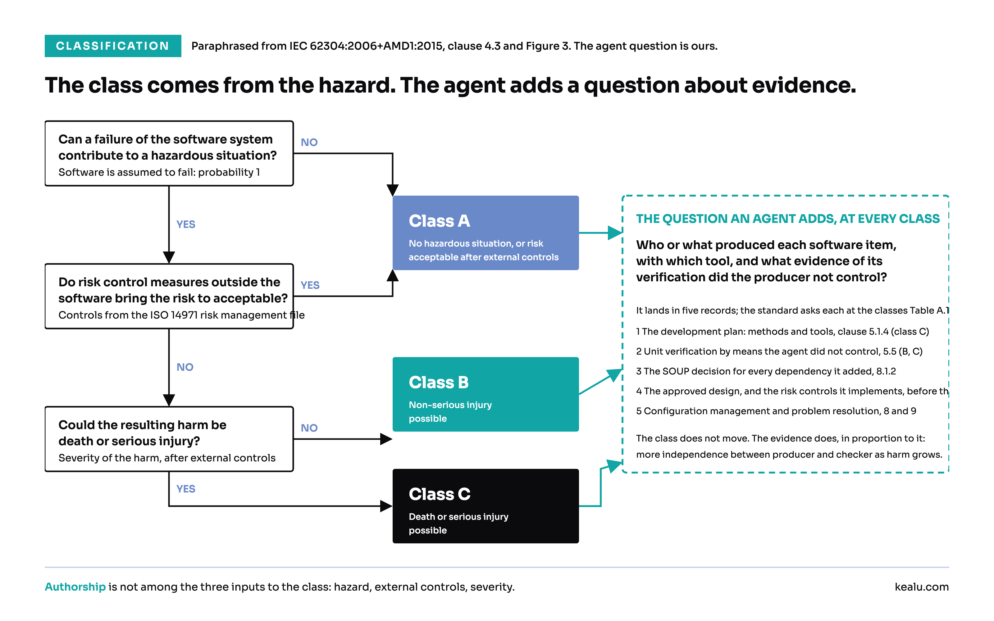 The IEC 62304 classification decision, paraphrased from clause 4.3 and Figure 3 of the amended standard, with the question an agent adds. The class comes from hazard, external risk controls and severity. The agent question applies to every class and feeds the development plan, unit verification, the SOUP decision, the dated design and risk management file, and the change records.
